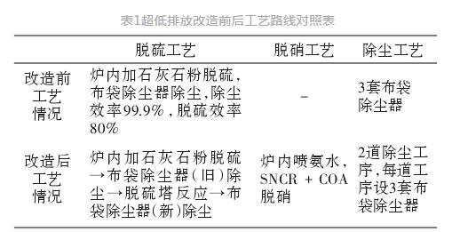 在燃煤循环流化床锅炉上烟气超低排放改造的应用？
