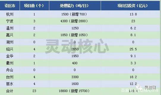 2020年全国重点省份垃圾发电产业发展规划